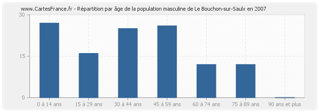 Répartition par âge de la population masculine de Le Bouchon-sur-Saulx en 2007